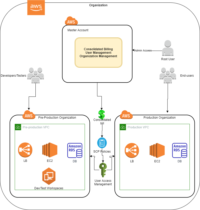 architecture for AWS Organizations in Financial Services
