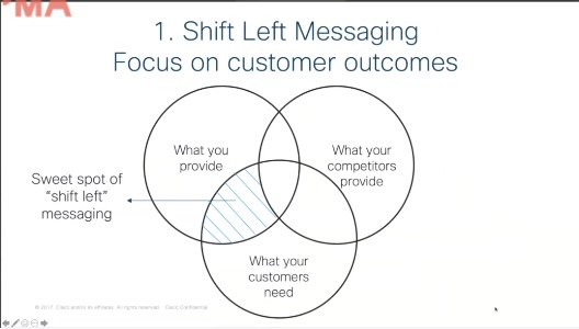 A Venn diagram with three circles describing the shift left messaging focus on customer outcomes. One circle says what you provide, the next says what your competitors provide and the third says what your customer needs. The gap overlapping what you provide and what your customer needs is labelled sweet spot of shift left messaging. 