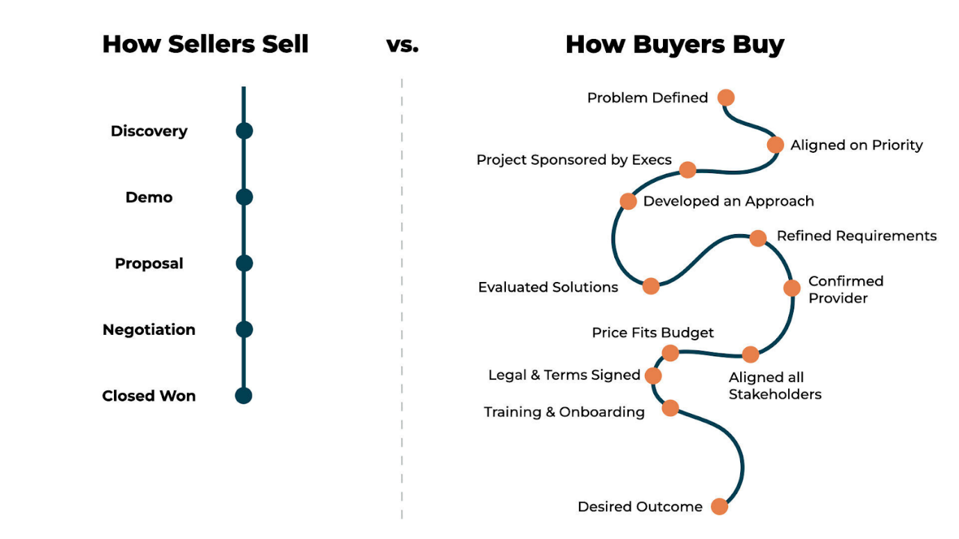 Selling process VS buyer process