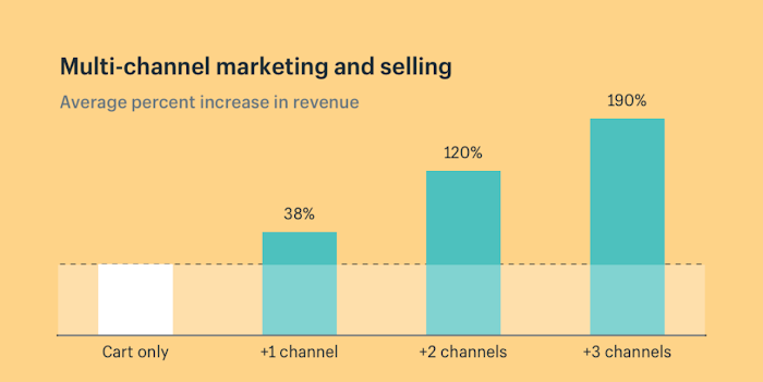 Shopify's chart for increase in revenue when brands use multichannel marketing.