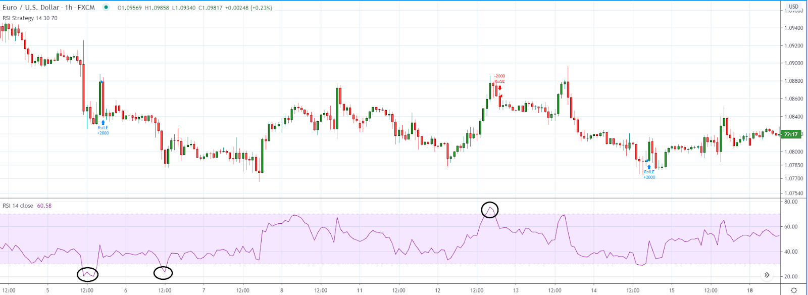 Трейдинг на Форексе по индикатору RSI