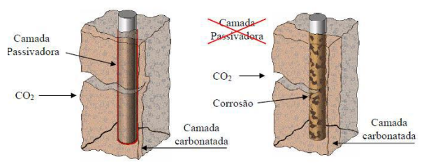 Processo de carbonatação do concreto