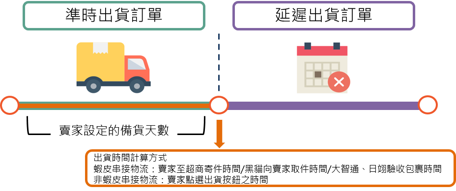 什麼是備貨天數