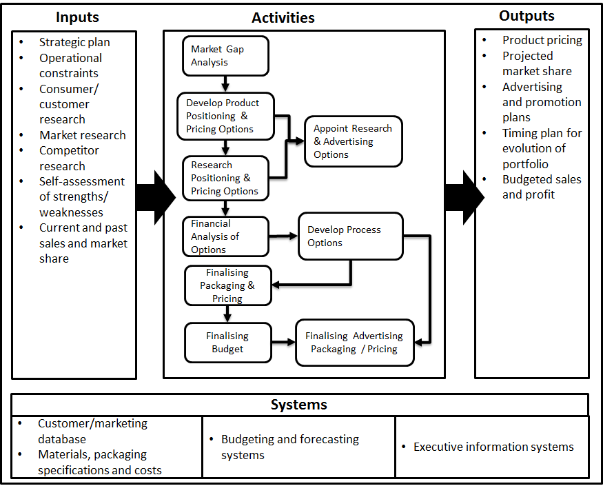 Consumer Products Portfolio Brand Management.png