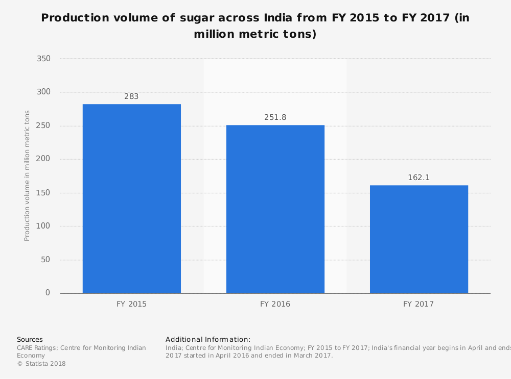 Statistiques de l'industrie sucrière indienne par volume de production total