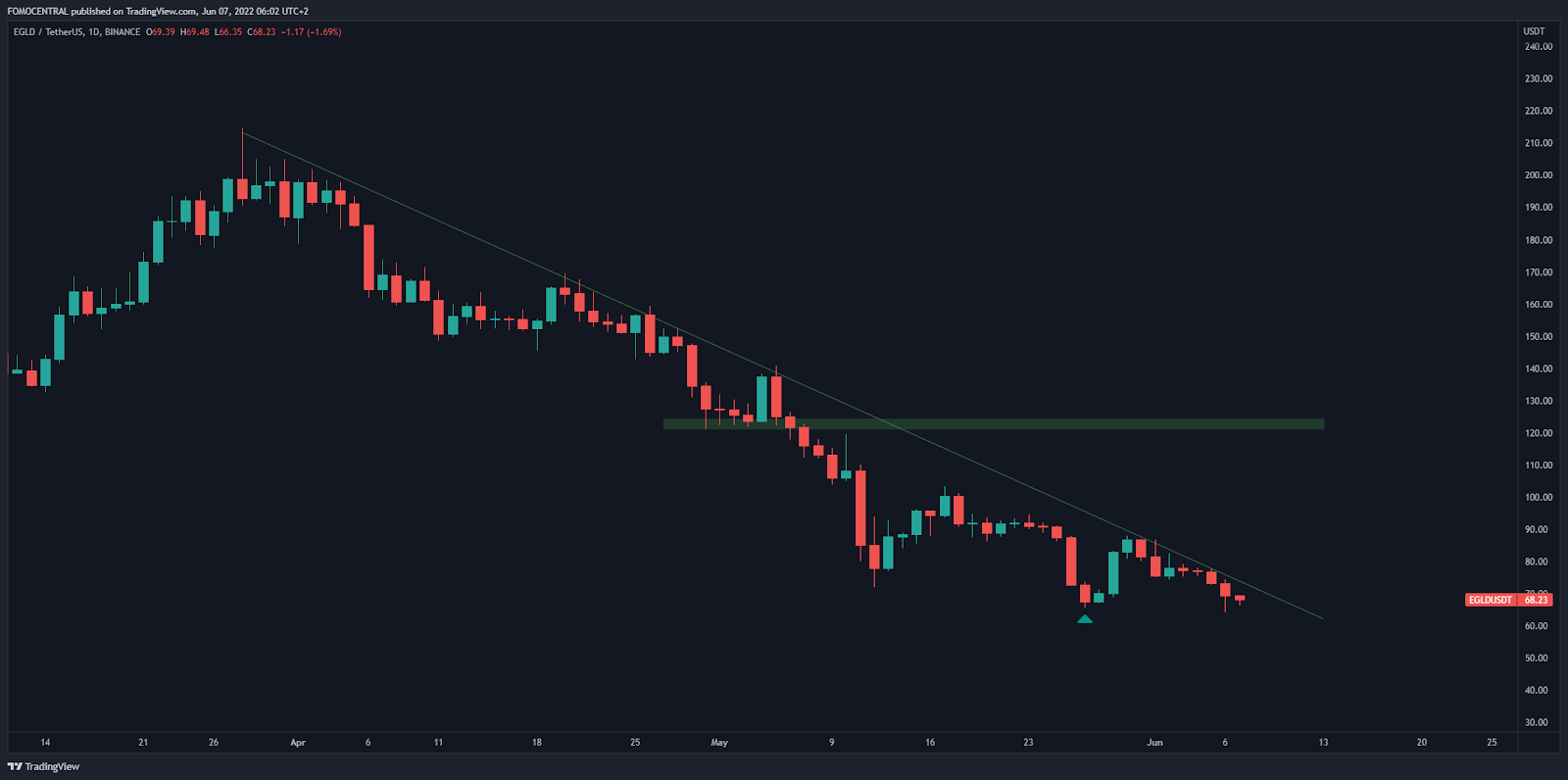 Top 7 Kryptowährungen Juni 2022: Elrond EGLD Chart Tradingview