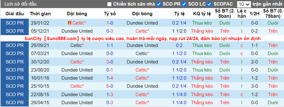 Thành tích đối đầu Dundee vs Celtic