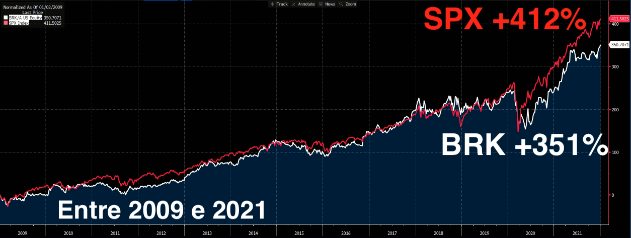 Gráfico apresenta BRK e S&P500 entre 2009 e 2021. 