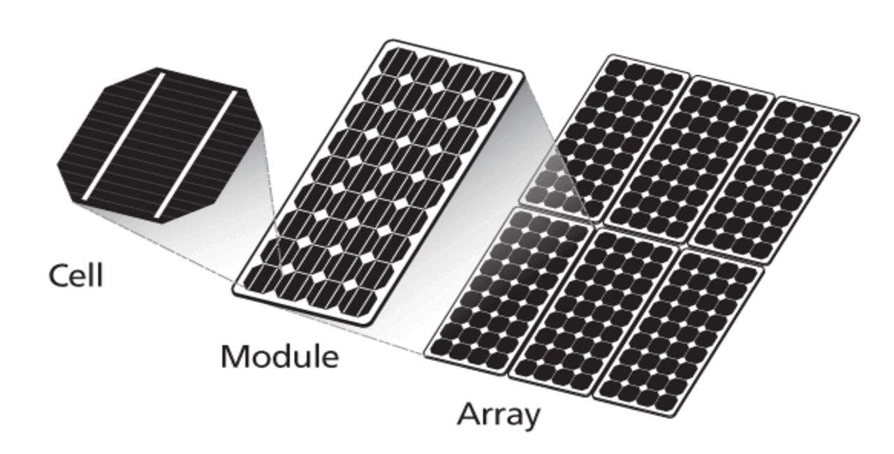 Differentiation between String and Array in solar panel