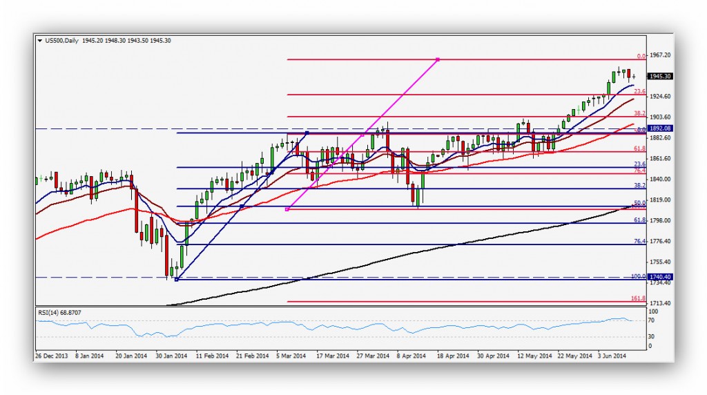 CompartirTrading Post Day Trading 2014-06-12 SP500 Diario