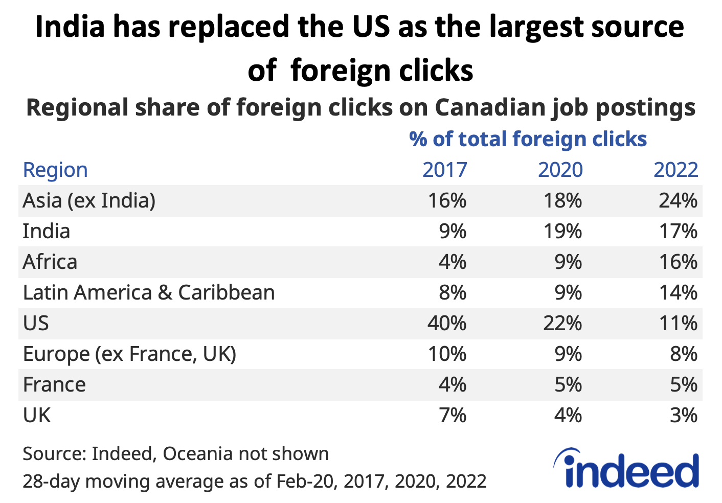 Table titled “India has replaced the US as the largest source of foreign clicks.”
