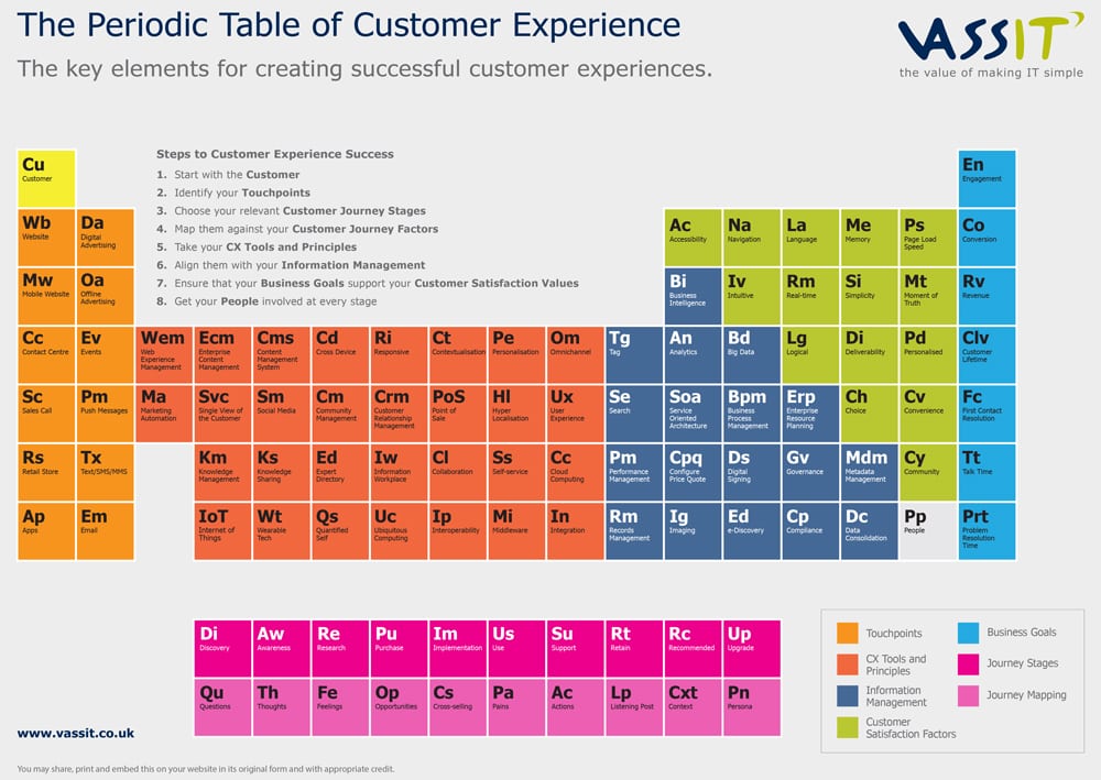 periodic table of customer experience