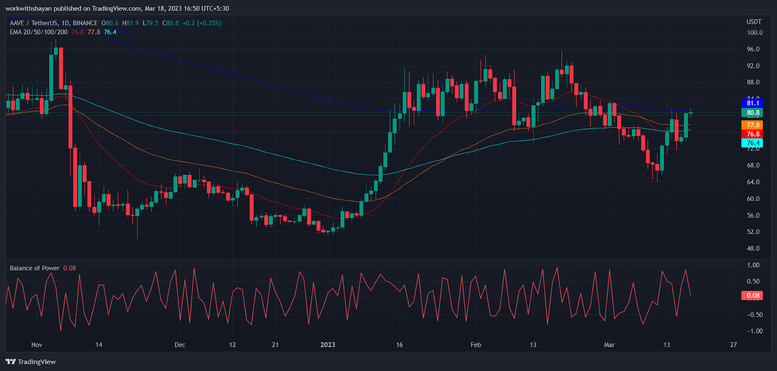 Aave Price Prediction 2023-2032: Is AAVE a Good Investment? 2