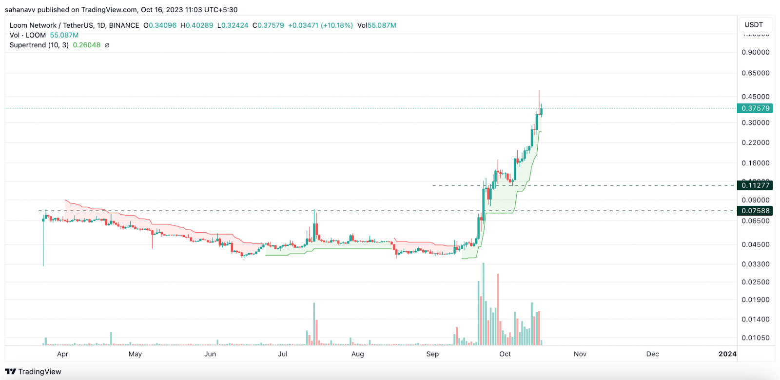 Why Loom Network Price is Up by 250%-Will It Hit $1 in October