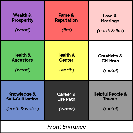 A bagua map showing feng shui elements for energy mapping