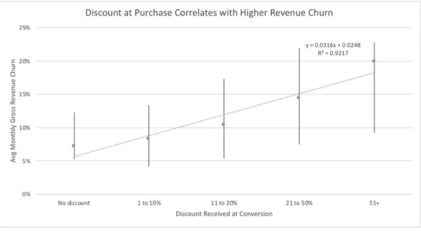 high discounts at purchase correlates with higher revenue churn