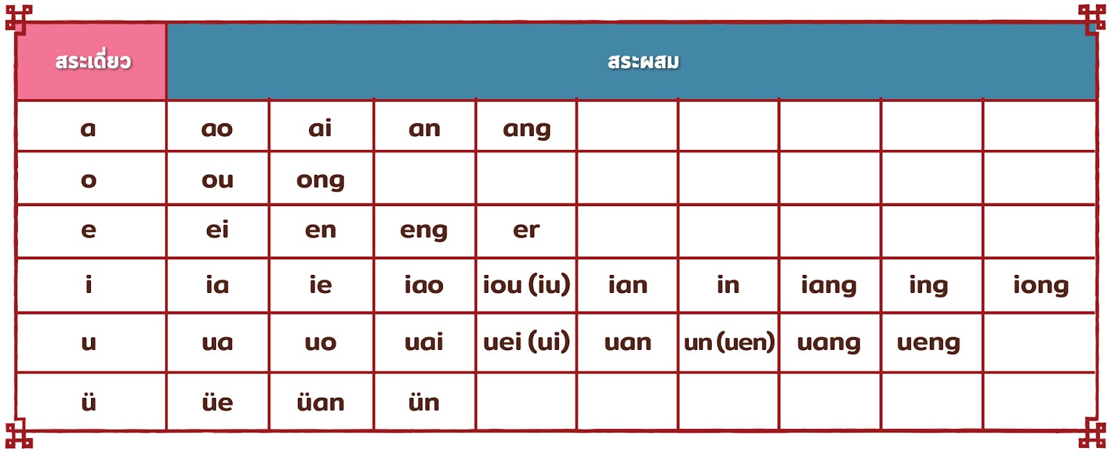 A table of 6 vowels in Pinyin