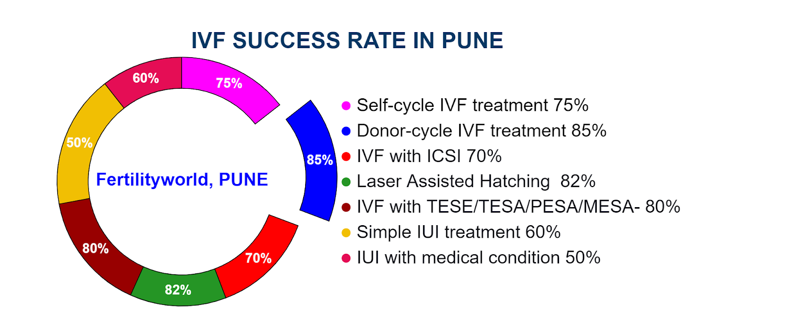  IVF success rate in Pune