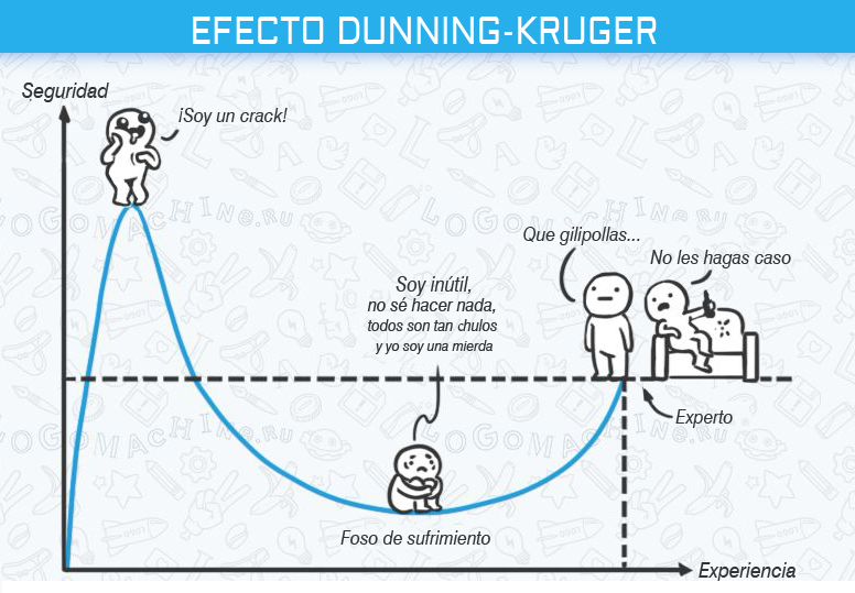 Resultado de imagen de efecto dunning kruger