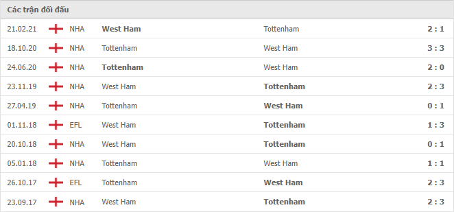 10 cuộc đối đầu gần nhất giữa West Ham vs Tottenham Hotspur