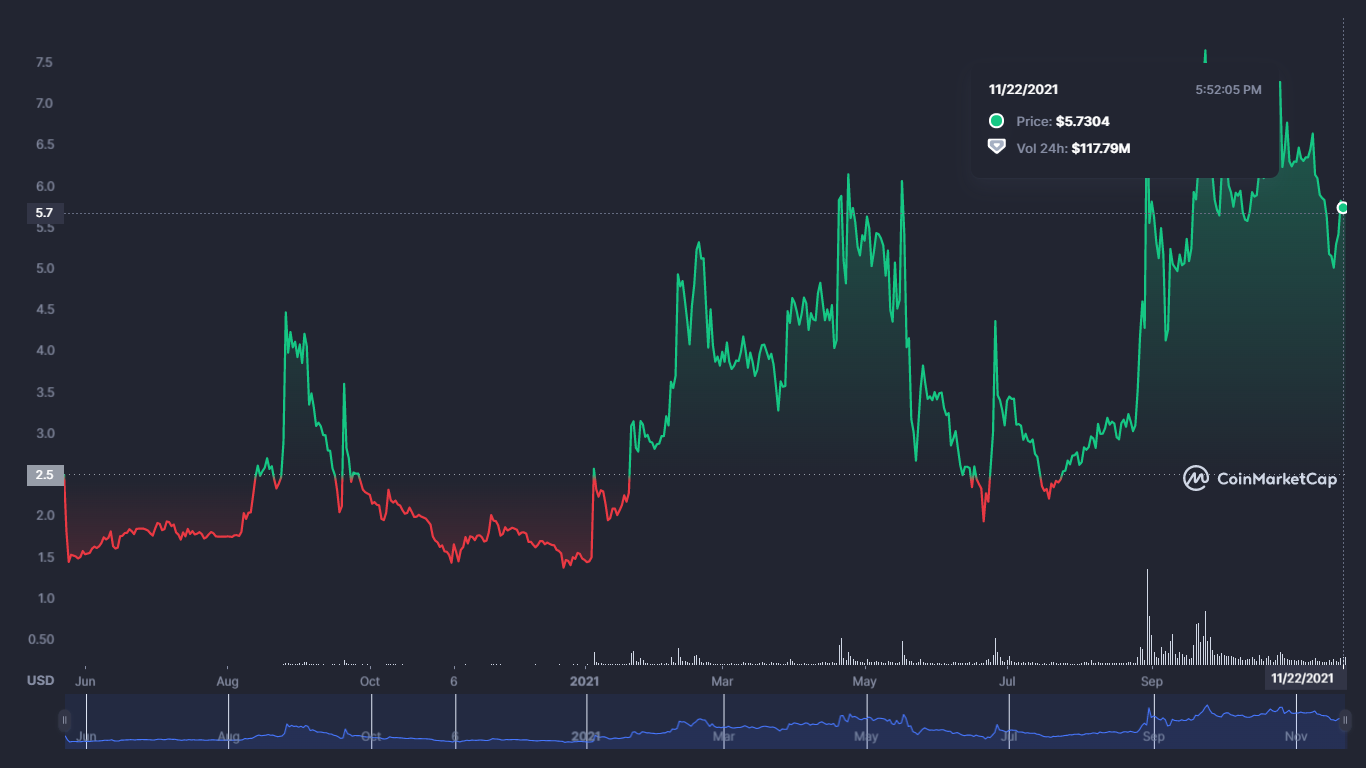 Celo Price Prediction 2021-2025 4