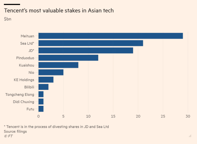 Trước cuộc trấn áp Big Tech của Trung Quốc, “người khổng lồ” Tencent lặng lẽ tìm đường “né đạn” - Ảnh 2.