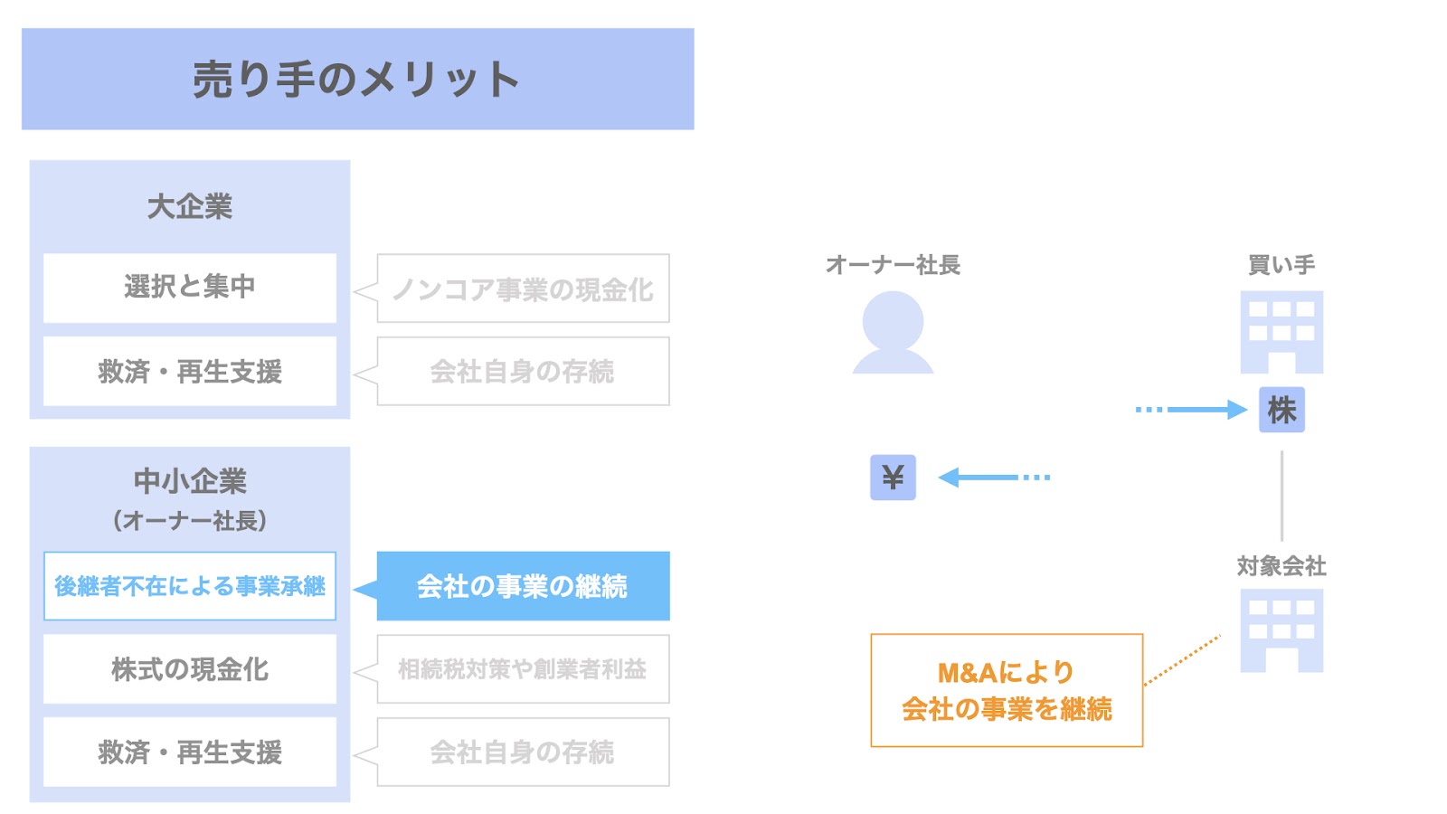 売り手（オーナー社長）におけるM&Aのメリット① 後継者不在の事業承継による会社自身の存続