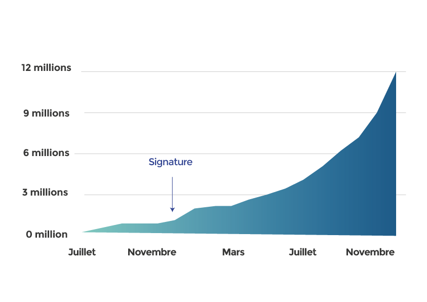 Courbe de croissance de Hotmail en 1996 - nombres d'inscription