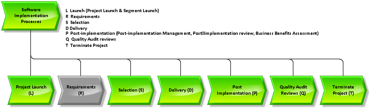 SIIPS Requirements Processes (R).png