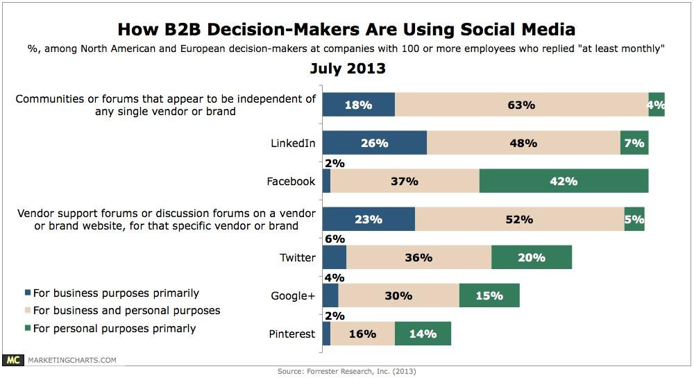b2b_desicion_makers_using_social_media