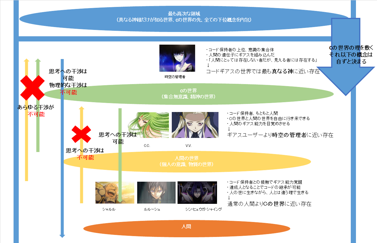 考察 Cの世界の 先 とは何か コードギアス 復活のルルーシュ 絶対ルルーシュ宣言