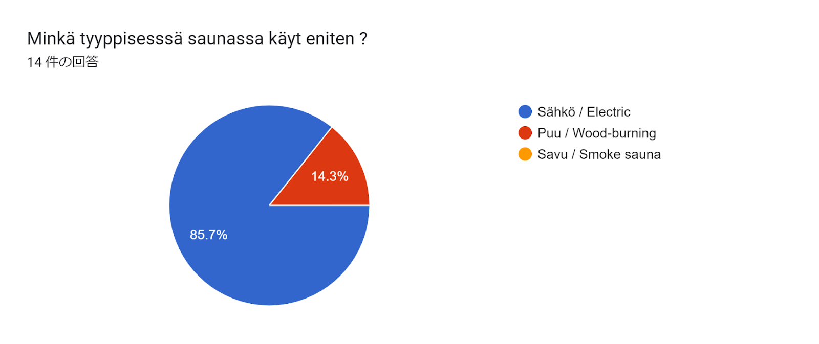 フォームの回答のグラフ。質問のタイトル: Minkä tyyppisesssä saunassa käyt eniten ?

。回答数: 14 件の回答。