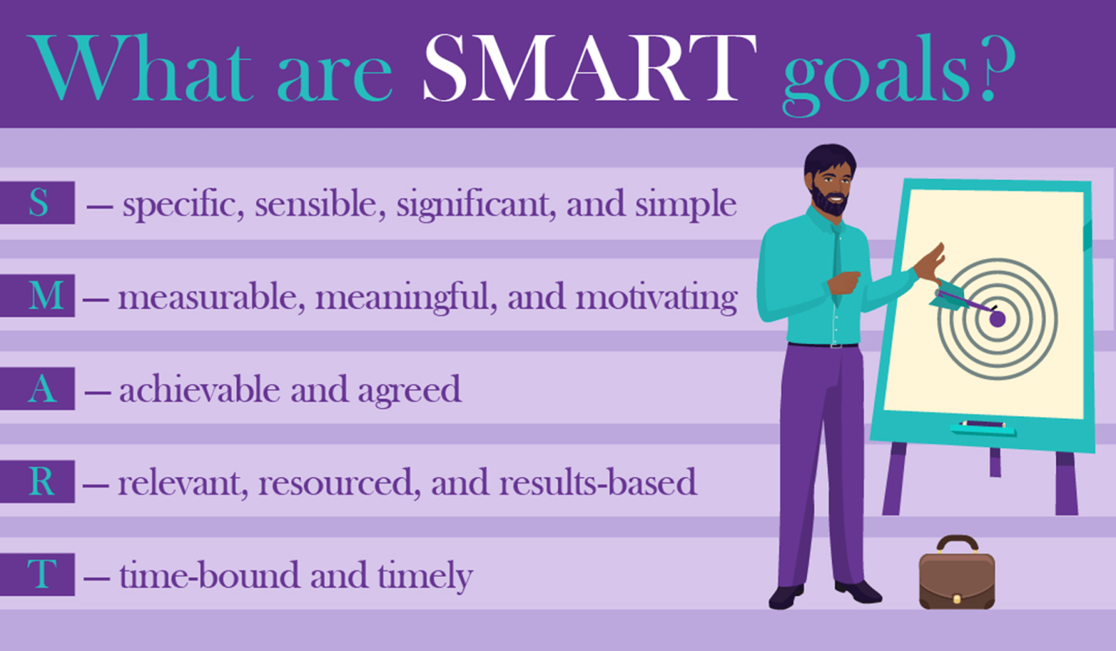 A chart defining SMART goals