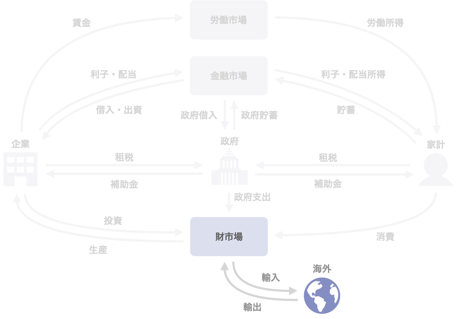 図４　海外の活動と市場との関係