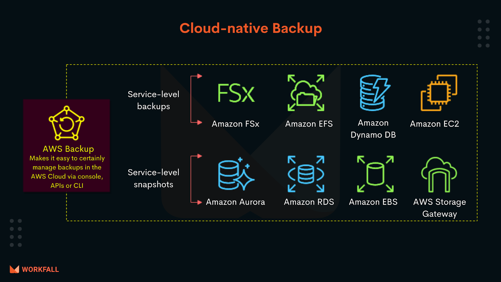 Common Use cases of AWS Backup