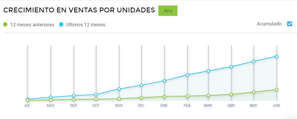 Gráfico de crecimiento de ventas de tubas en Mercado Libre México