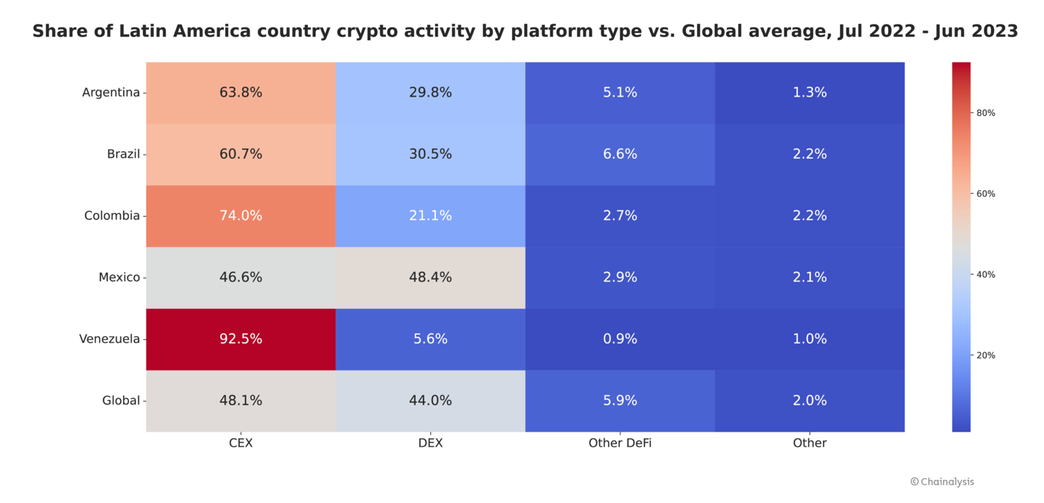 Latin Americans Prefer Centralized Crypto Exchanges