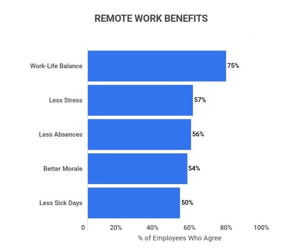 Remote work benefits