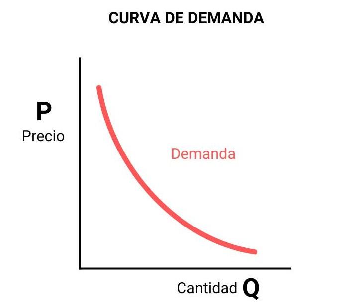 Todo sobre la curva de demanda y su impacto en el mercado de valores