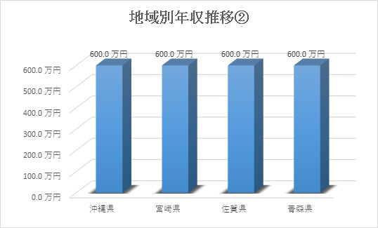 土地家屋調査士の年収が低い地域4都道府県の図