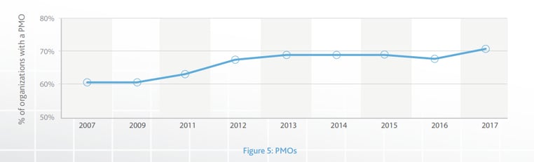 PMO adoption rate Graph