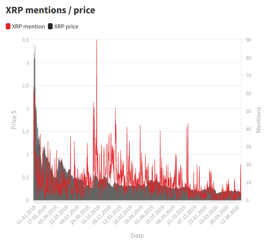 Твит, тренд и торговля: как шумиха в Твиттере влияет на цены на криптовалюту