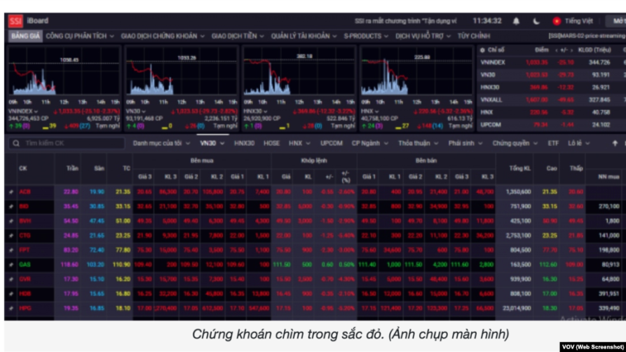 Chứng khoán Việt Nam trở thành thị trường giảm mạnh nhất thế giới trong thời gian gần đây. Ảnh chụp màn hình thị trường giao dịch vào ngày 21/10/2022.