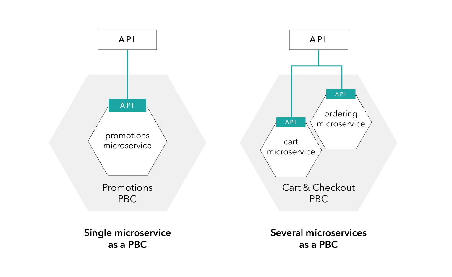 PBC’s (Packaged Business Capabilities)