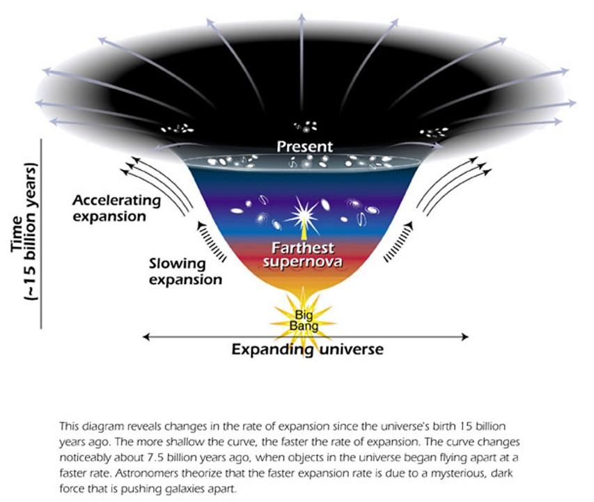 Model of expanding Universe | ESA/Hubble