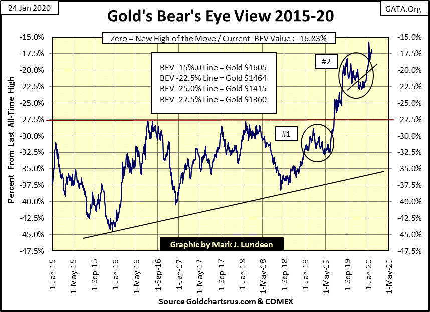C:\Users\Owner\Documents\Financial Data Excel\Bear Market Race\Long Term Market Trends\Wk 636\Chart #10   Gold BEV 2015-20.gif