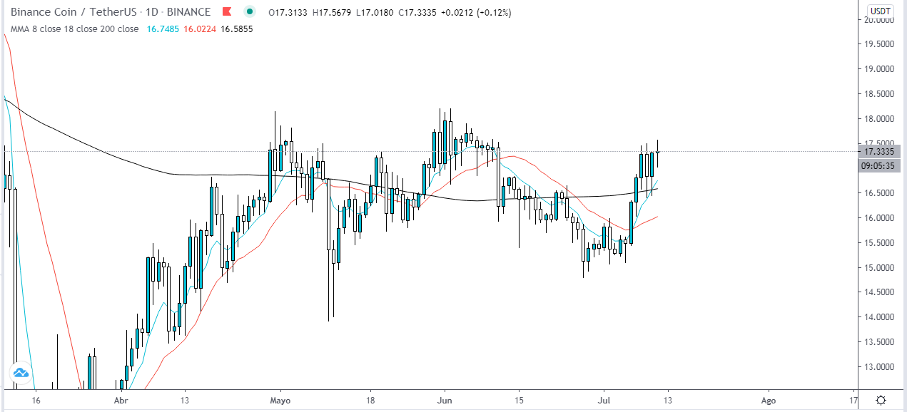 Moving averages on the daily chart BNB USDT. Source: TradingView