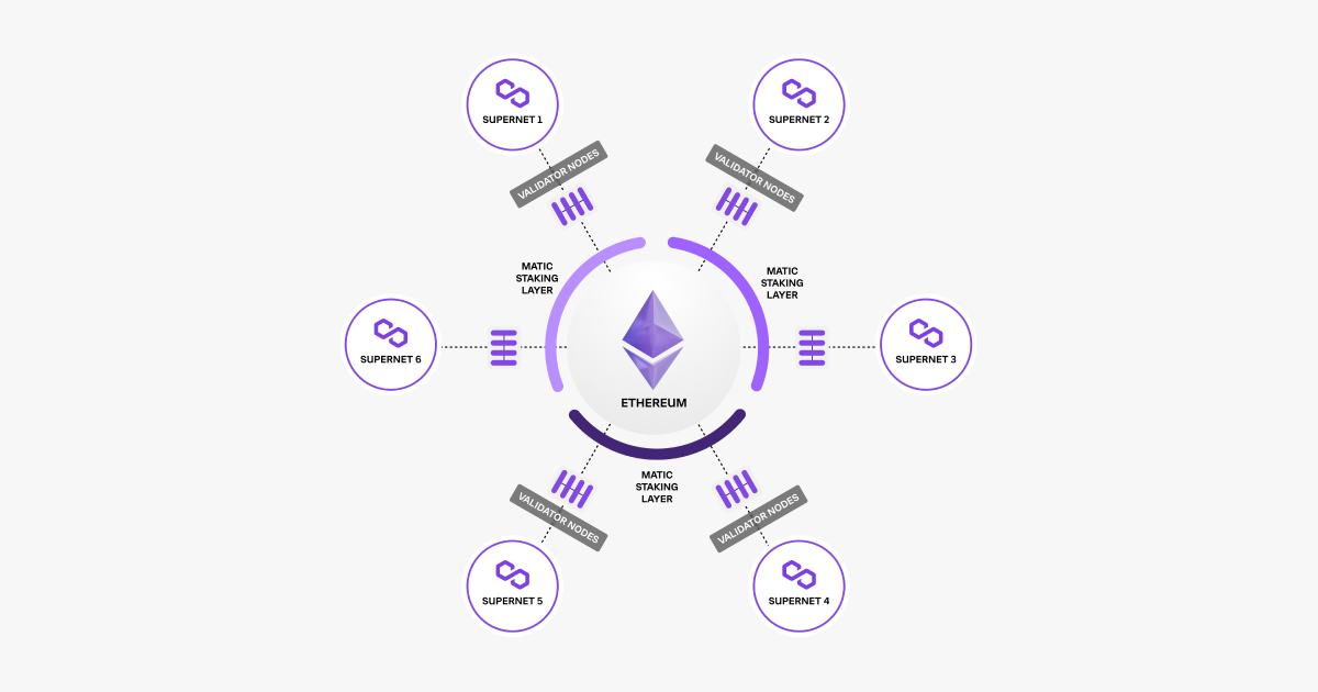 The Polygon Supernets enables the exchange of information and value between the various Polygon and Ethereum blockchains