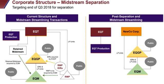 eqt midstream news