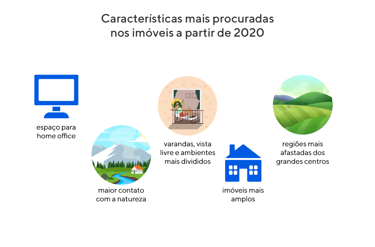 Confira as principais características mais procuradas nos imóveis a partir de 2020.